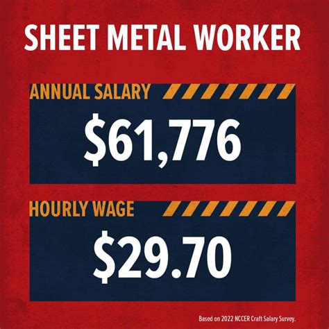 how much does a sheet metal worker make an hour|sheet metal workers pay scale.